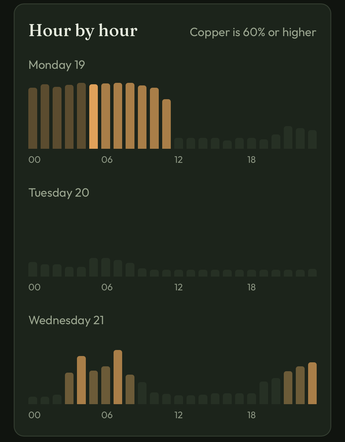 Lid hour by hour chart showing a high chance of a lid through the morning of Monday 19