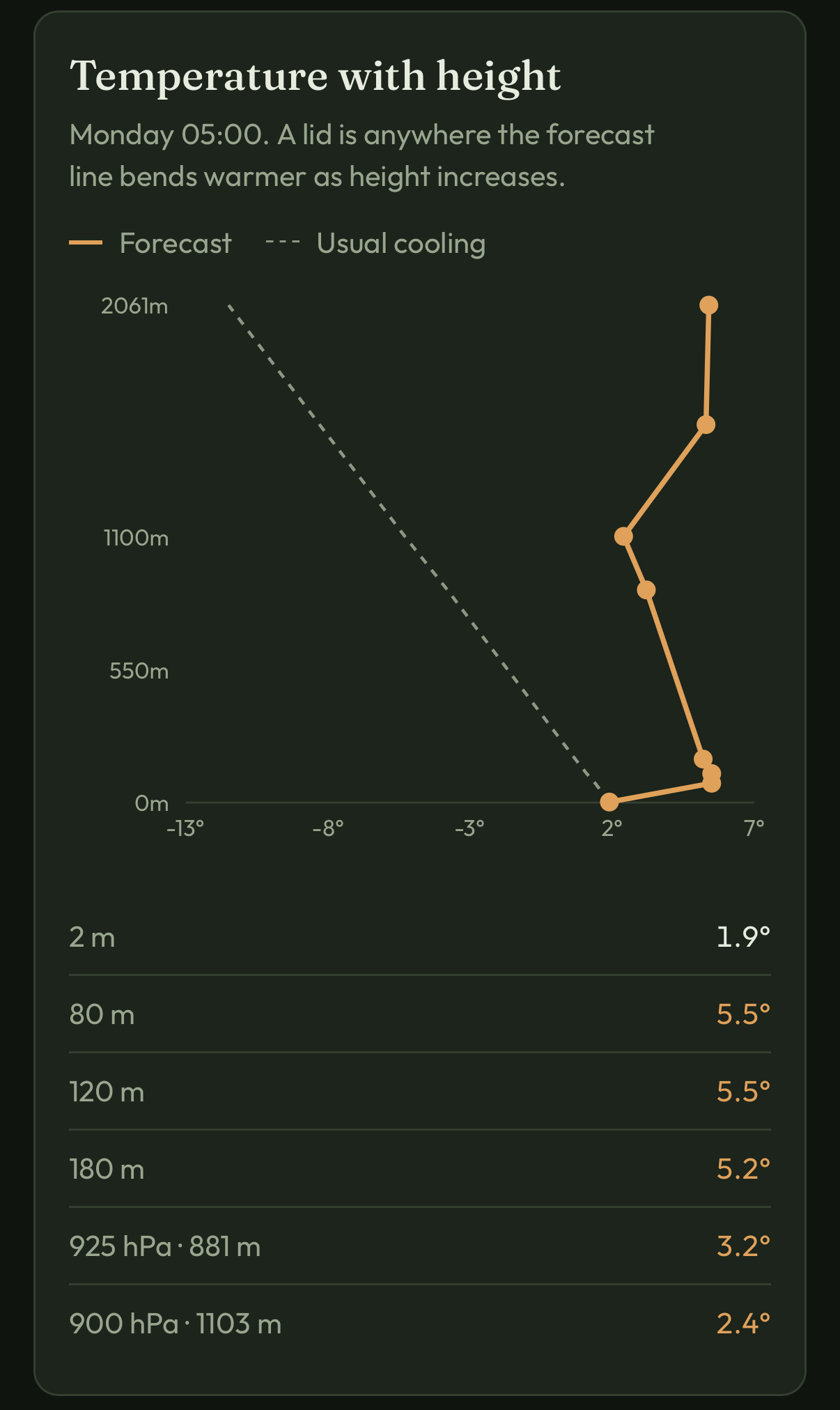 Lid chart of temperature with height, 1.9 degrees at the ground and 5.5 degrees at 80 metres